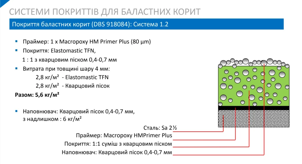 Баласт корита система 1.2