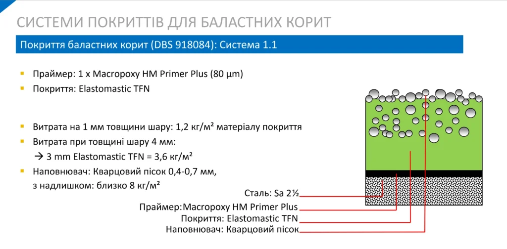 Баласт корито система 1.1